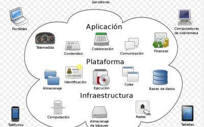 CLOUD COMPUTING: SEGURIDAD A NIVEL DE USUARIO