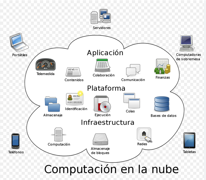 CLOUD COMPUTING: SEGURIDAD A NIVEL DE USUARIO